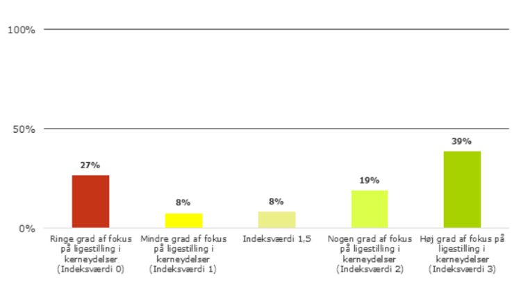 Figur: Ligestillingsindeks på kerneydelser: De statslige institutioners fokus på ligestilling i kerneydelser